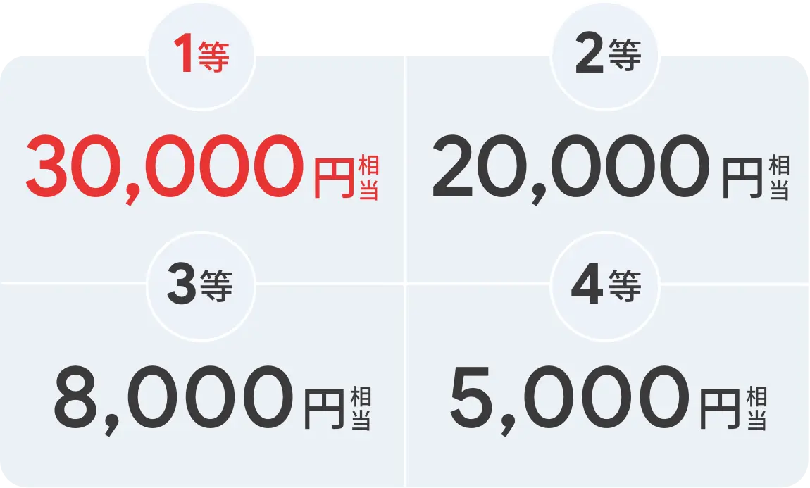1等 30,000円相当 2等 20,000円相当 3等 8,000円相当 4等 5,000円相当