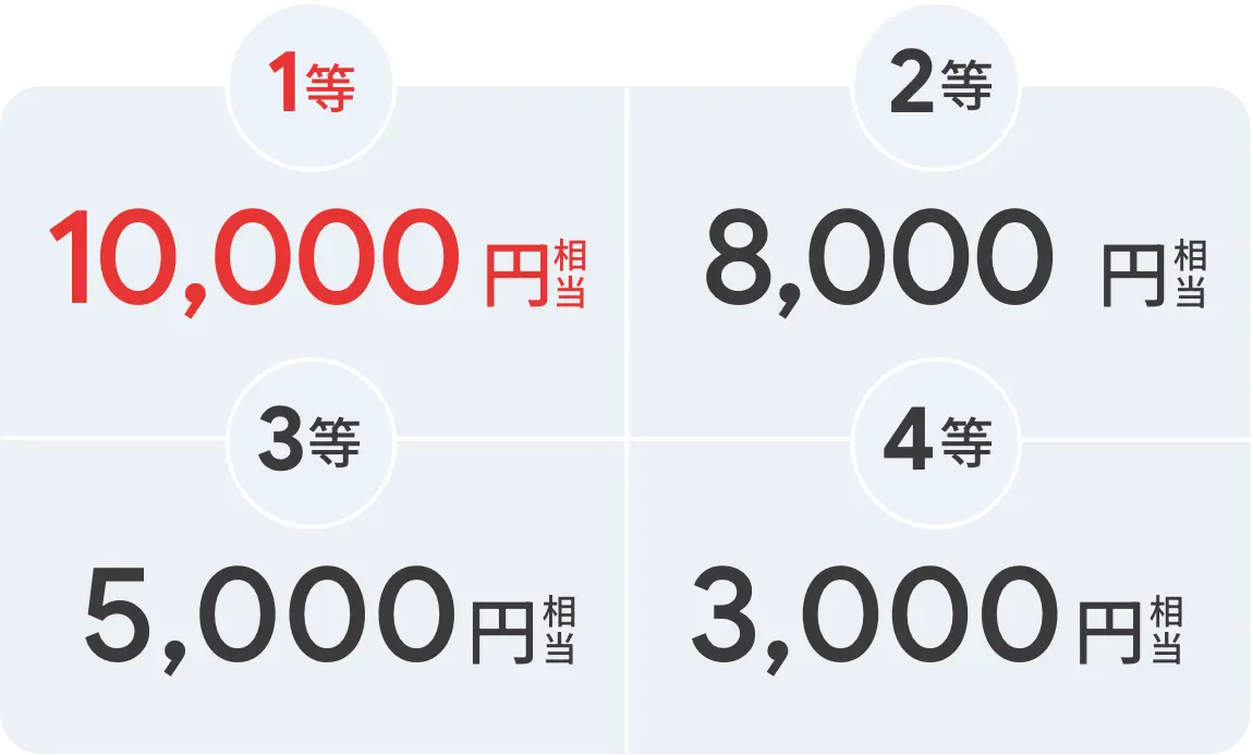 1等 10,000円相当 2等 8,000円相当 3等 5,000円相当 4等 3,000円相当